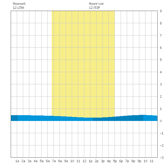 Independence Island tide chart for Monday, December 9, 2024