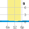 Independence Island tide chart for Monday, December 9, 2024