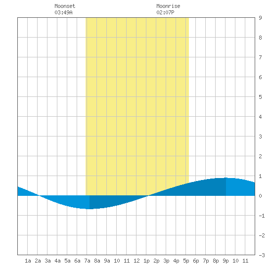 Independence Island tide chart for Friday, January 10, 2025