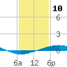 Independence Island tide chart for Friday, January 10, 2025