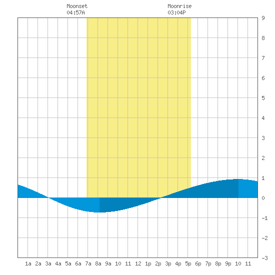 Independence Island tide chart for Saturday, January 11, 2025