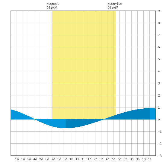 Independence Island tide chart for Sunday, January 12, 2025
