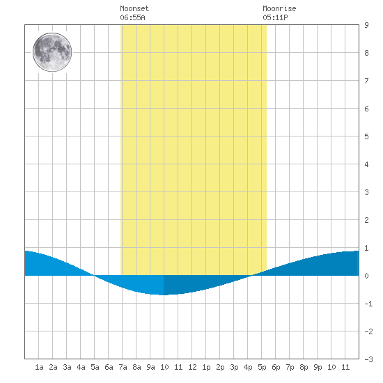 Independence Island tide chart for Monday, January 13, 2025
