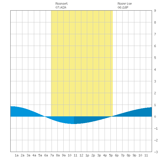 Independence Island tide chart for Tuesday, January 14, 2025