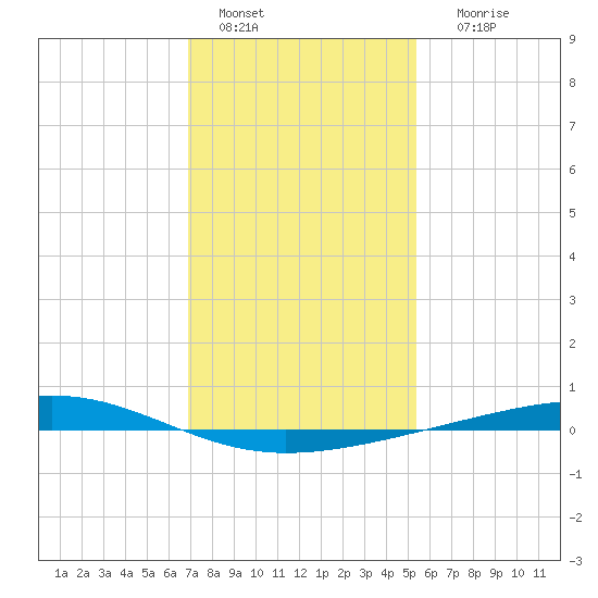 Independence Island tide chart for Wednesday, January 15, 2025