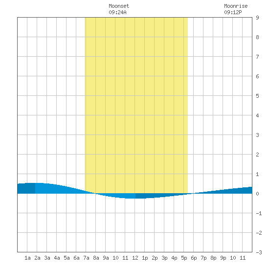 Independence Island tide chart for Friday, January 17, 2025