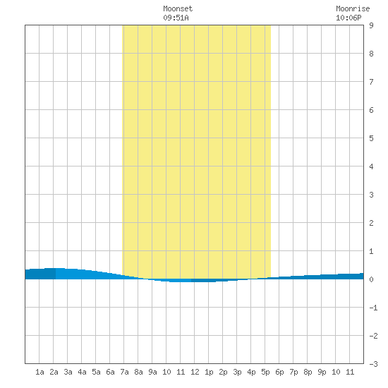 Independence Island tide chart for Saturday, January 18, 2025