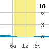 Independence Island tide chart for Saturday, January 18, 2025