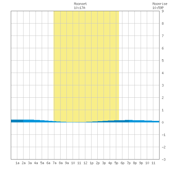 Independence Island tide chart for Sunday, January 19, 2025