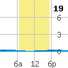 Independence Island tide chart for Sunday, January 19, 2025