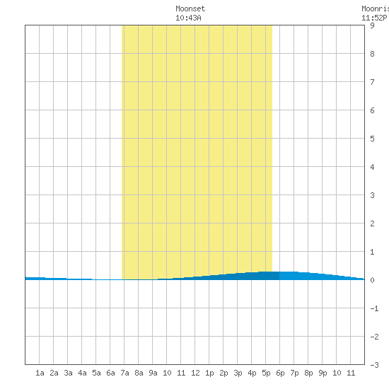 Independence Island tide chart for Monday, January 20, 2025