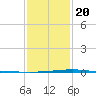 Independence Island tide chart for Monday, January 20, 2025