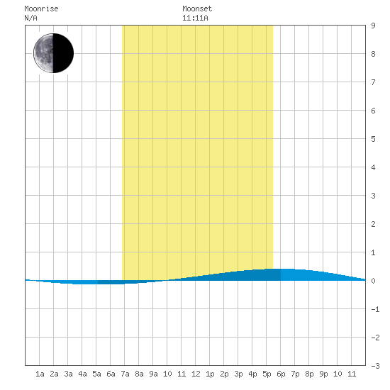 Independence Island tide chart for Tuesday, January 21, 2025