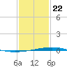 Independence Island tide chart for Wednesday, January 22, 2025