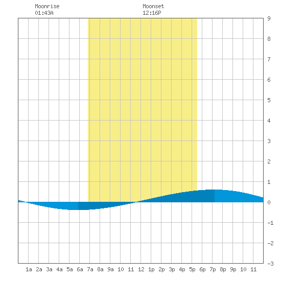 Independence Island tide chart for Thursday, January 23, 2025