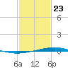 Independence Island tide chart for Thursday, January 23, 2025