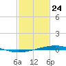 Independence Island tide chart for Friday, January 24, 2025