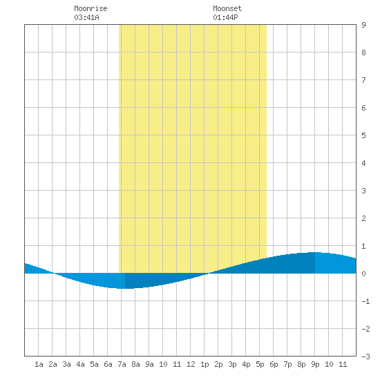 Independence Island tide chart for Saturday, January 25, 2025