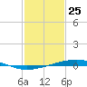 Independence Island tide chart for Saturday, January 25, 2025