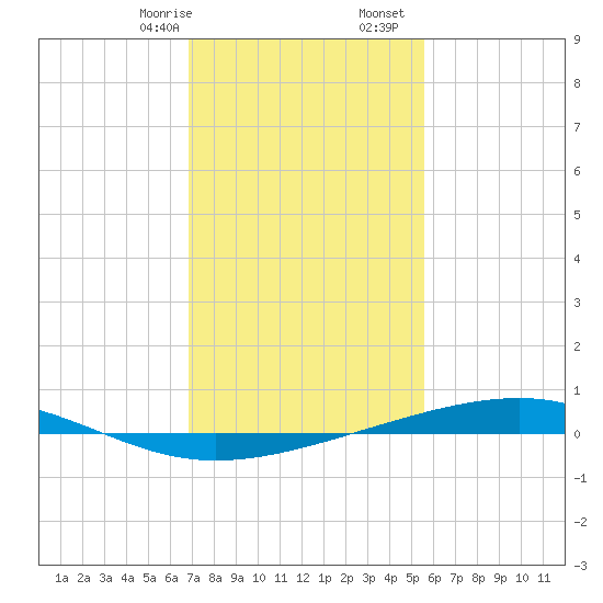 Independence Island tide chart for Sunday, January 26, 2025