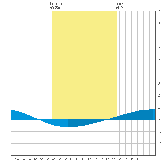 Independence Island tide chart for Tuesday, January 28, 2025