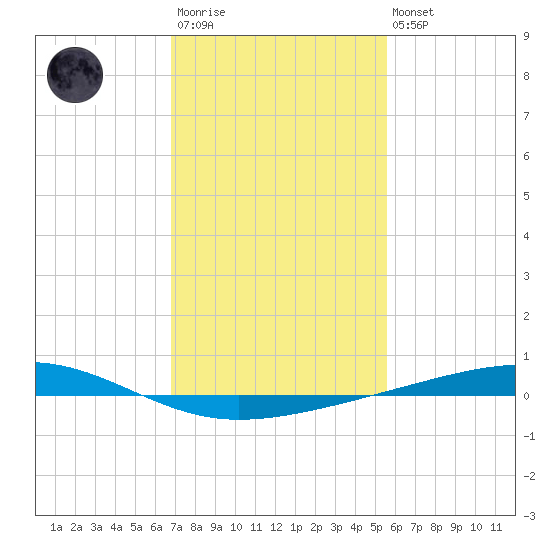 Independence Island tide chart for Wednesday, January 29, 2025