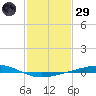 Independence Island tide chart for Wednesday, January 29, 2025