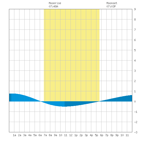 Independence Island tide chart for Thursday, January 30, 2025
