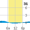 Independence Island tide chart for Friday, January 31, 2025