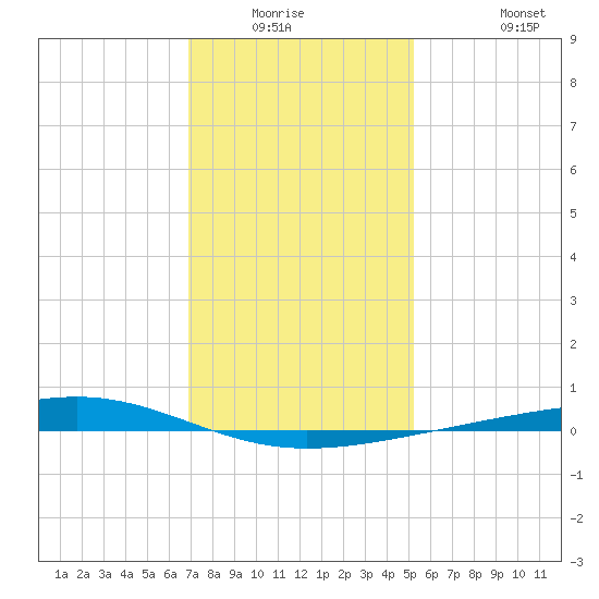 Independence Island tide chart for Friday, January 3, 2025