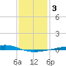 Independence Island tide chart for Friday, January 3, 2025