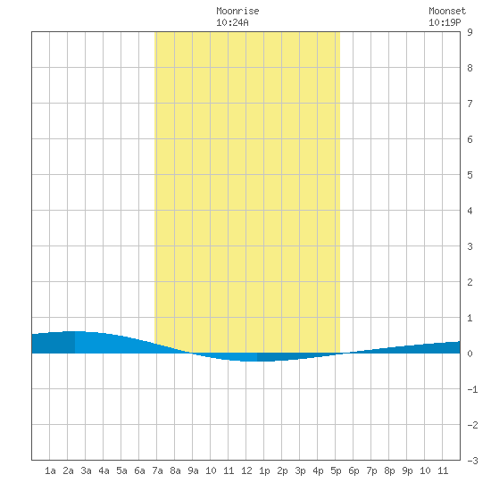 Independence Island tide chart for Saturday, January 4, 2025