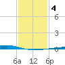 Independence Island tide chart for Saturday, January 4, 2025