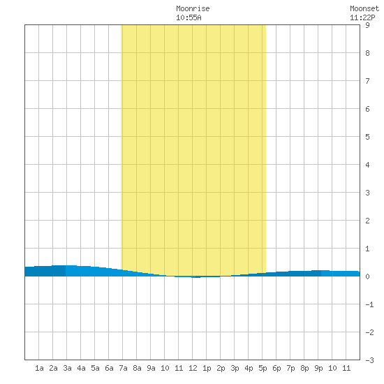 Independence Island tide chart for Sunday, January 5, 2025