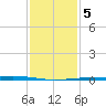 Independence Island tide chart for Sunday, January 5, 2025