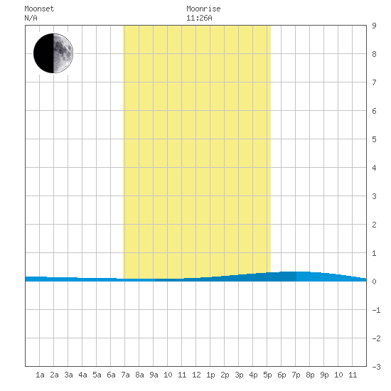 Independence Island tide chart for Monday, January 6, 2025
