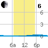 Independence Island tide chart for Monday, January 6, 2025