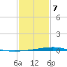 Independence Island tide chart for Tuesday, January 7, 2025