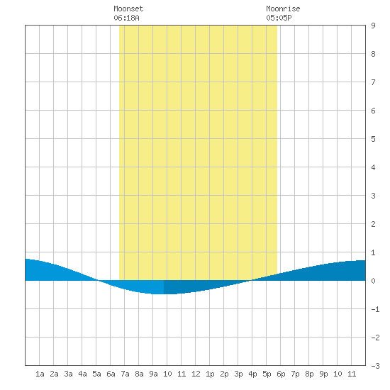 Independence Island tide chart for Tuesday, February 11, 2025