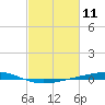 Independence Island tide chart for Tuesday, February 11, 2025