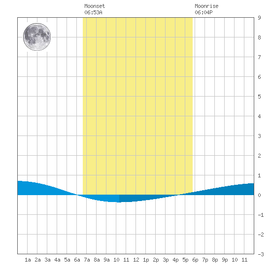 Independence Island tide chart for Wednesday, February 12, 2025
