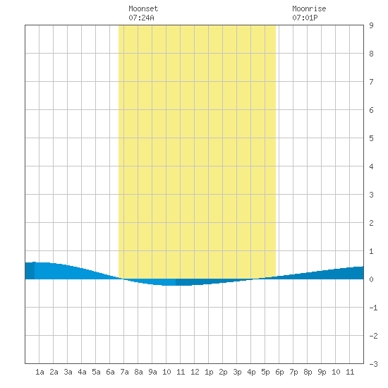 Independence Island tide chart for Thursday, February 13, 2025