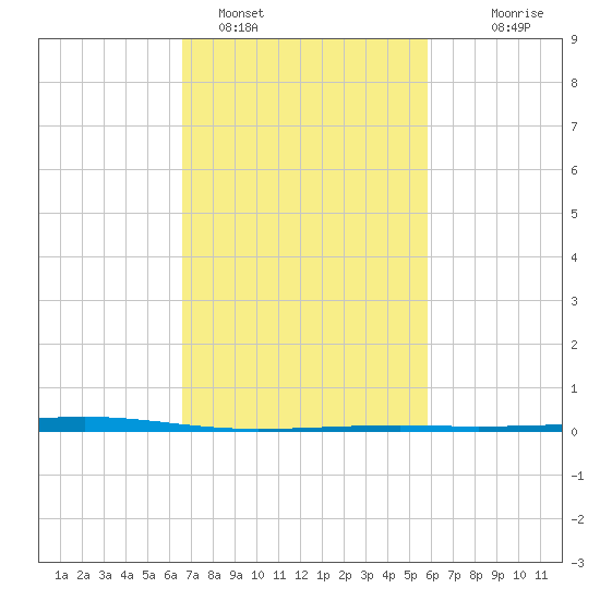 Independence Island tide chart for Saturday, February 15, 2025