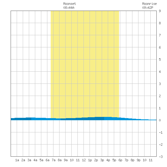 Independence Island tide chart for Sunday, February 16, 2025