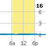 Independence Island tide chart for Sunday, February 16, 2025