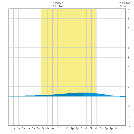Independence Island tide chart for Monday, February 17, 2025