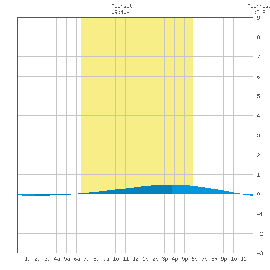 Independence Island tide chart for Tuesday, February 18, 2025