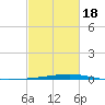 Independence Island tide chart for Tuesday, February 18, 2025
