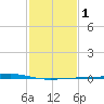 Independence Island tide chart for Saturday, February 1, 2025