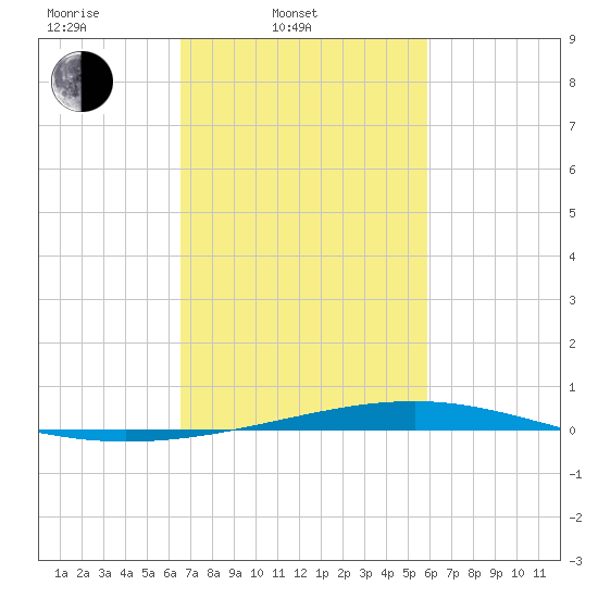 Independence Island tide chart for Thursday, February 20, 2025